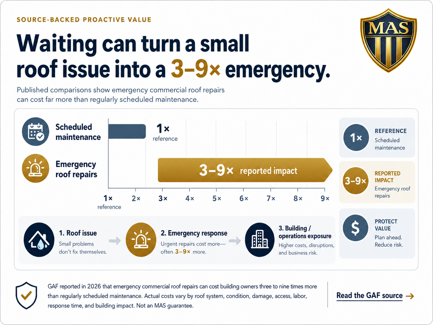 Comparison showing scheduled maintenance as a one-times reference and emergency commercial roof repairs as a reported three-to-nine-times impact.