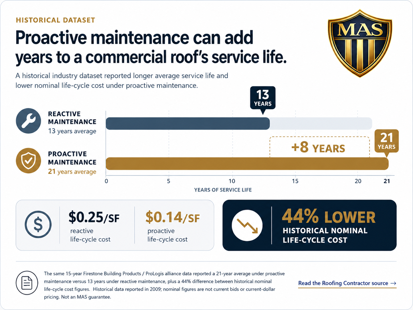 Historical comparison showing 13 years of reactive maintenance and 21 years of proactive maintenance, with lower reported nominal life-cycle cost under proactive maintenance.